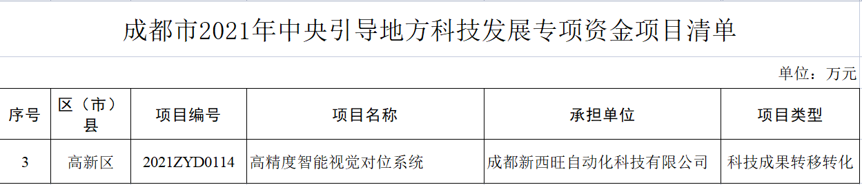 新西旺獲評四川省瞪羚企業(yè)，入選中央引導地方科技發(fā)展專項資金項目(圖2)