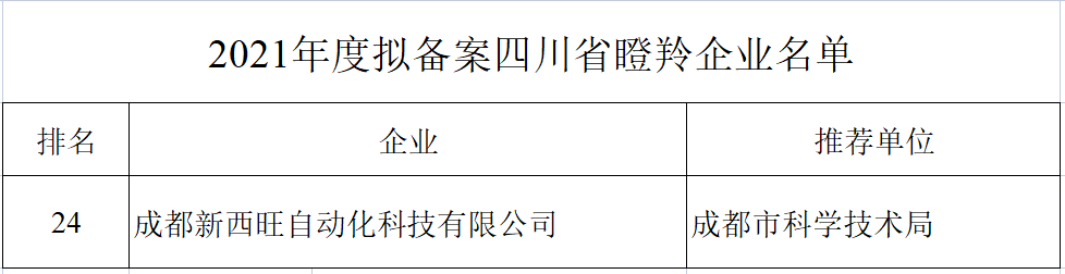 新西旺獲評四川省瞪羚企業(yè)，入選中央引導地方科技發(fā)展專項資金項目(圖4)