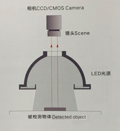 如何選擇合適的視覺檢測(cè)光源?需要考慮哪些方面？(圖4)
