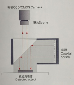 如何選擇合適的視覺檢測(cè)光源?需要考慮哪些方面？(圖5)