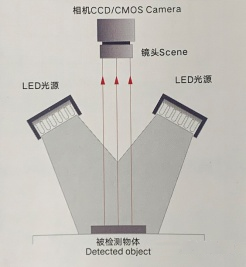 如何選擇合適的視覺檢測(cè)光源?需要考慮哪些方面？(圖6)