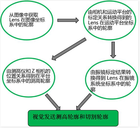 3D高精度曲面對位貼合及引導系統(tǒng)(圖2)