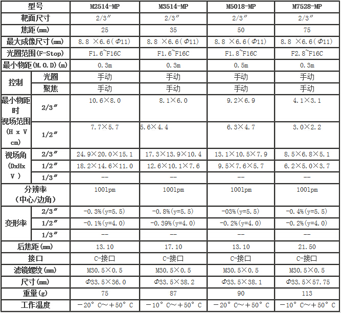 百萬像素定焦鏡頭系列(圖2)