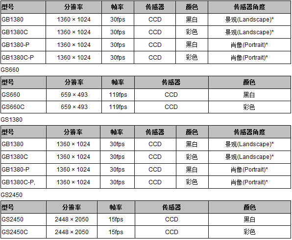 Prosilica GS系列工業(yè)相機(圖2)
