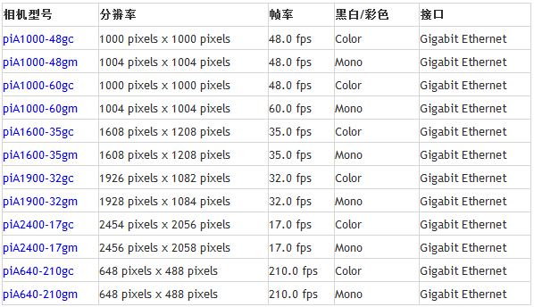 Basler pilot系列工業(yè)相機(圖2)