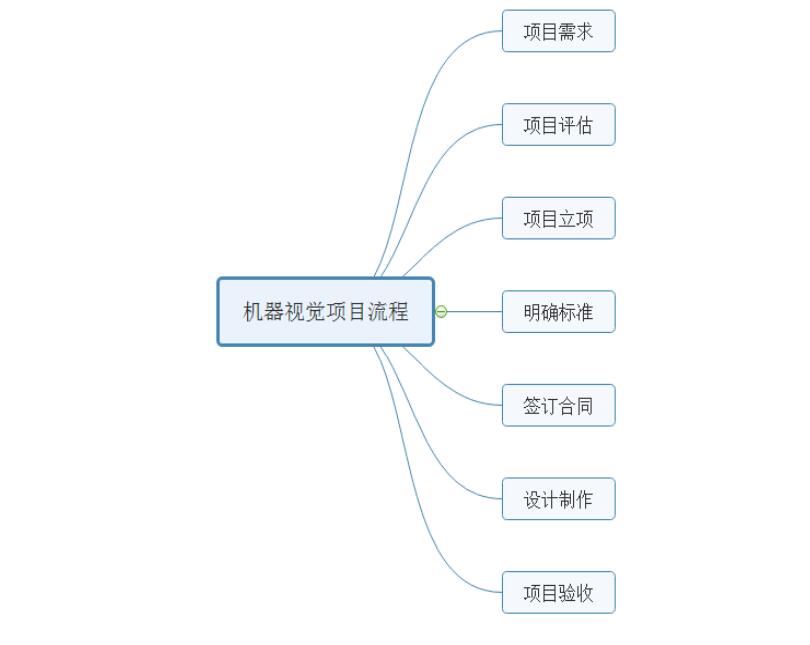 簡(jiǎn)述機(jī)器視覺系統(tǒng)檢測(cè)項(xiàng)目的整個(gè)流程(圖2)